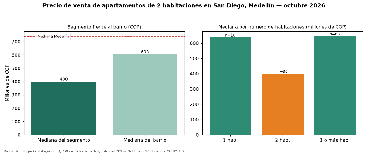 Precio de venta de apartamentos de 2 habitaciones en San Diego, Medellín — octubre 2026