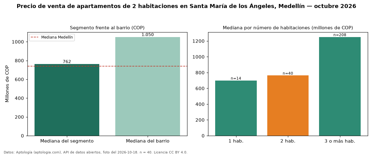 Precio de venta de apartamentos de 2 habitaciones en Santa María de los Ángeles, Medellín — octubre 2026