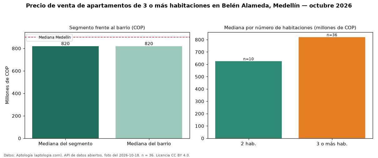 Precio de venta de apartamentos de 3 o más habitaciones en Belén Alameda, Medellín — octubre 2026