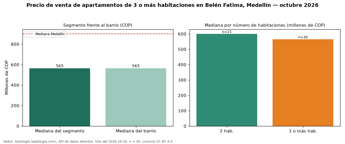 Precio de venta de apartamentos de 3 o más habitaciones en Belén Fatima, Medellín — octubre 2026