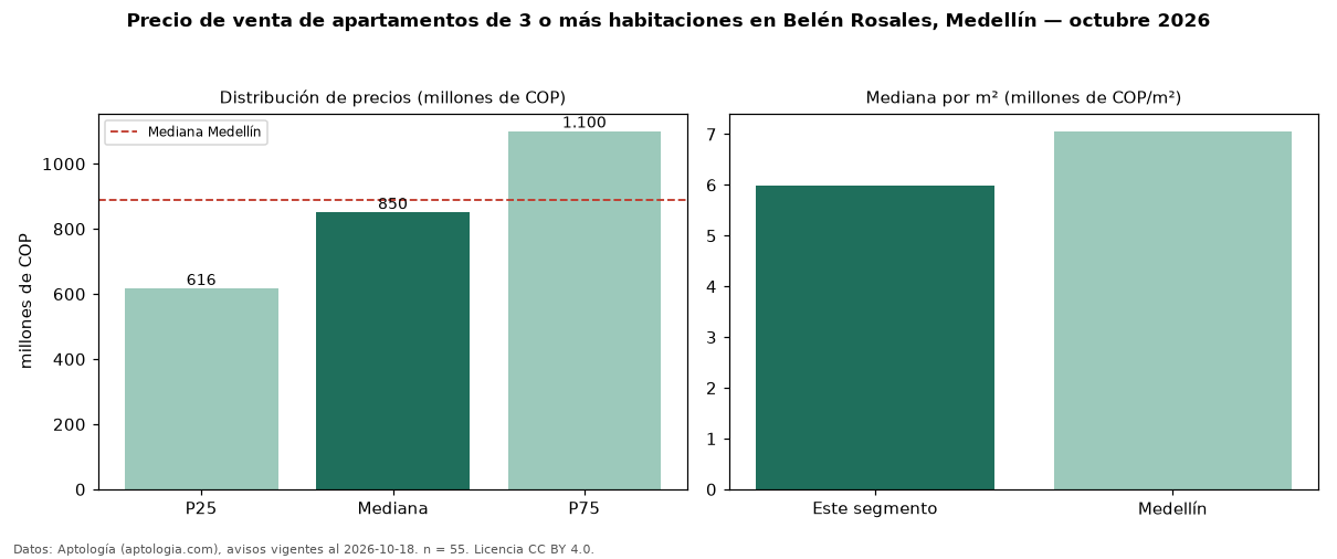 Precio de venta de apartamentos de 3 o más habitaciones en Belén Rosales, Medellín — octubre 2026
