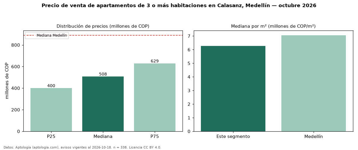 Precio de venta de apartamentos de 3 o más habitaciones en Calasanz, Medellín — octubre 2026