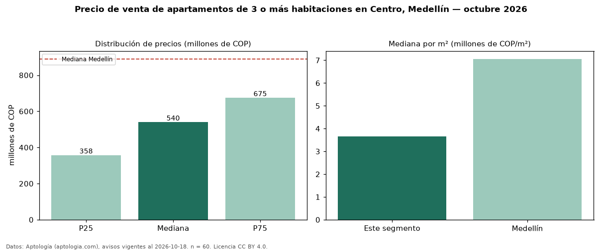 Precio de venta de apartamentos de 3 o más habitaciones en Centro, Medellín — octubre 2026