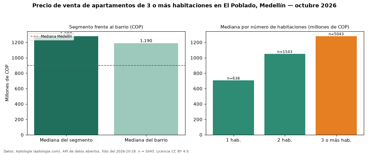 Precio de venta de apartamentos de 3 o más habitaciones en El Poblado, Medellín — octubre 2026