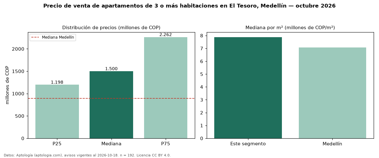 Precio de venta de apartamentos de 3 o más habitaciones en El Tesoro, Medellín — octubre 2026