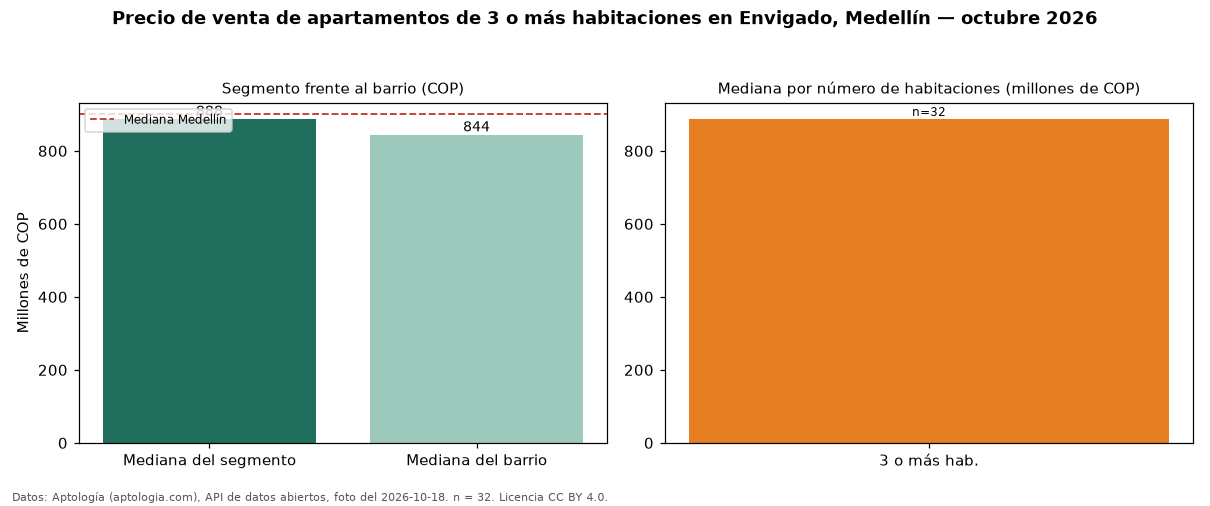 Precio de venta de apartamentos de 3 o más habitaciones en Envigado, Medellín — octubre 2026
