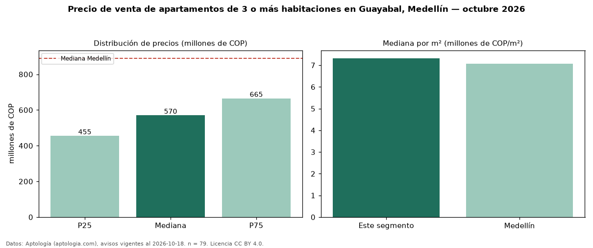 Precio de venta de apartamentos de 3 o más habitaciones en Guayabal, Medellín — octubre 2026