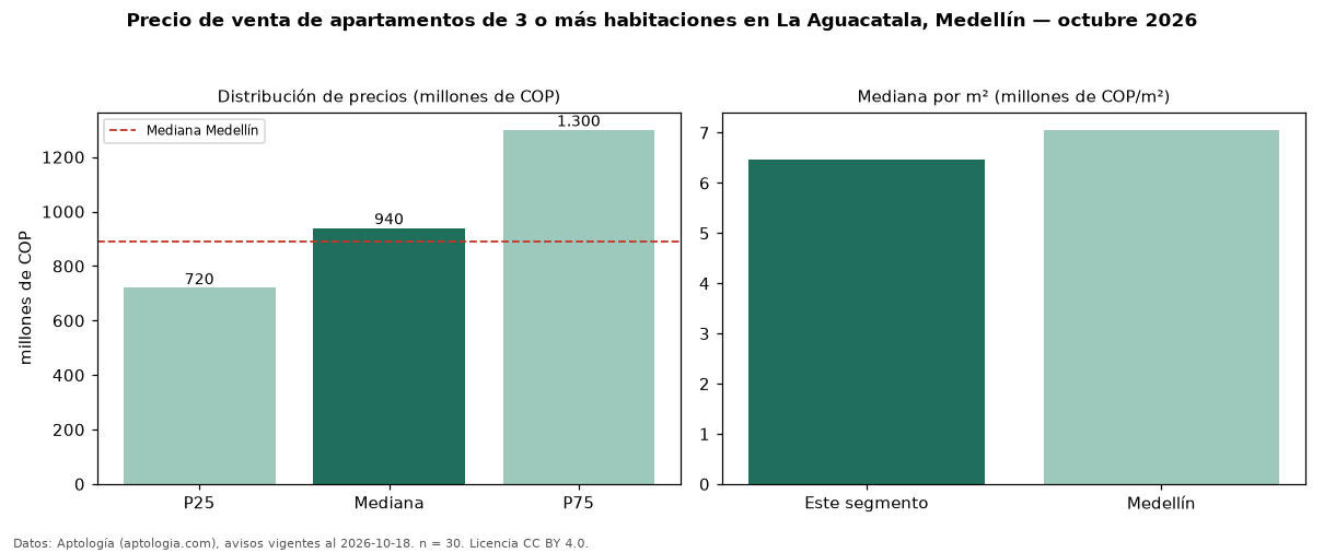 Precio de venta de apartamentos de 3 o más habitaciones en La Aguacatala, Medellín — octubre 2026