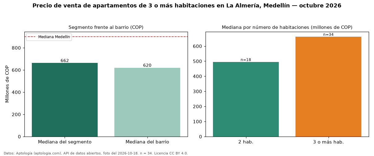 Precio de venta de apartamentos de 3 o más habitaciones en La Almería, Medellín — octubre 2026