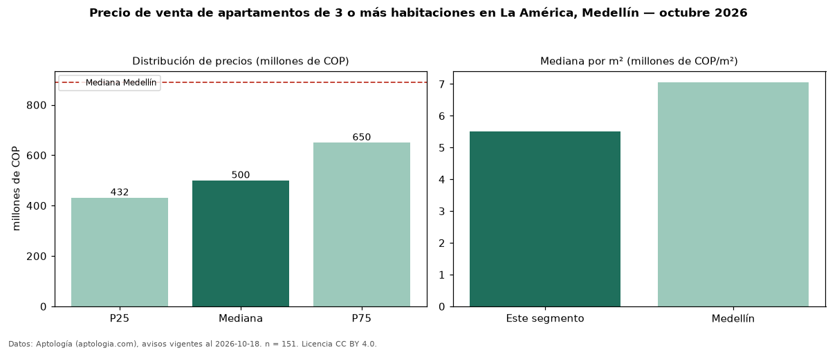Precio de venta de apartamentos de 3 o más habitaciones en La América, Medellín — octubre 2026