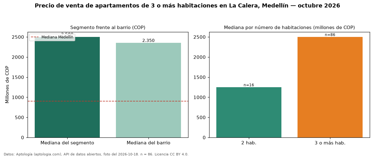 Precio de venta de apartamentos de 3 o más habitaciones en La Calera, Medellín — octubre 2026
