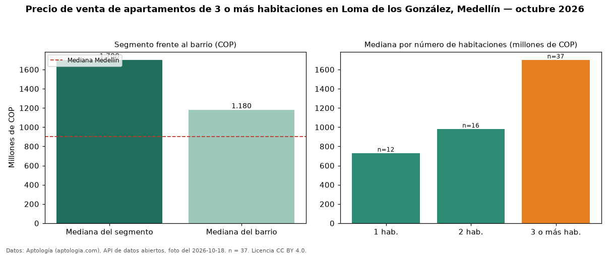 Precio de venta de apartamentos de 3 o más habitaciones en Loma de los González, Medellín — octubre 2026