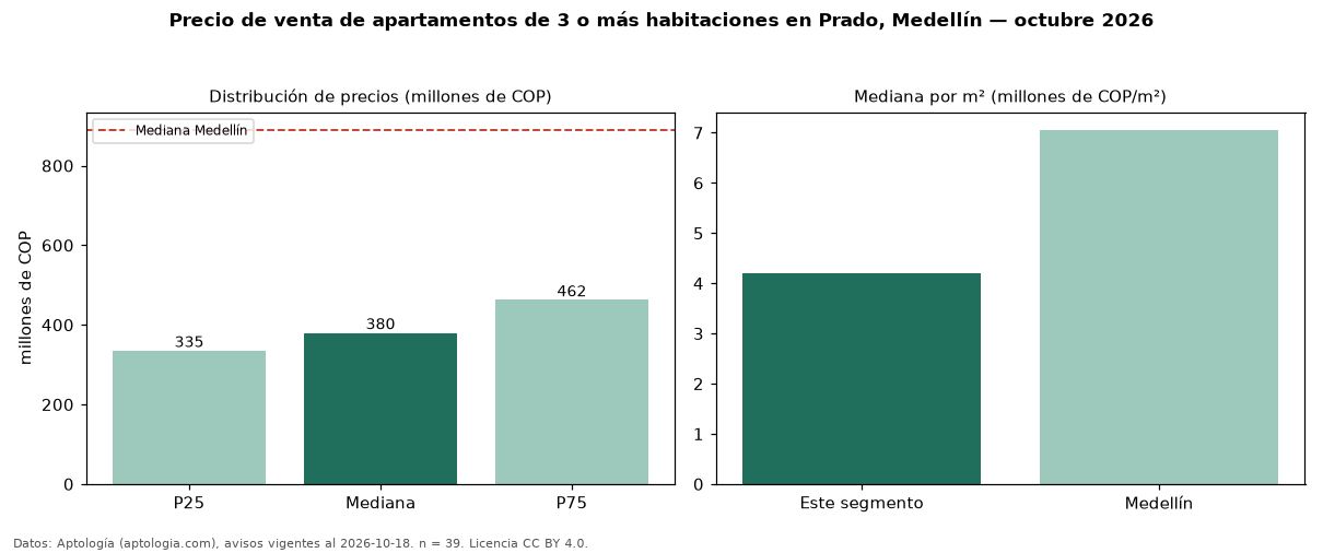 Precio de venta de apartamentos de 3 o más habitaciones en Prado, Medellín — octubre 2026