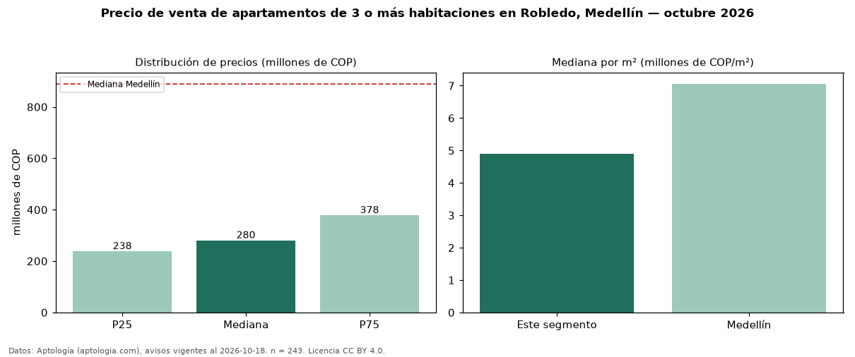 Precio de venta de apartamentos de 3 o más habitaciones en Robledo, Medellín — octubre 2026