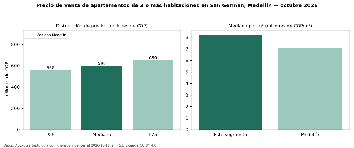 Precio de venta de apartamentos de 3 o más habitaciones en San German, Medellín — octubre 2026