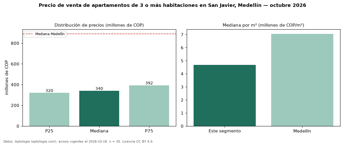 Precio de venta de apartamentos de 3 o más habitaciones en San Javier, Medellín — octubre 2026