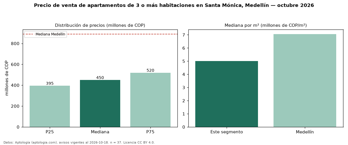 Precio de venta de apartamentos de 3 o más habitaciones en Santa Mónica, Medellín — octubre 2026