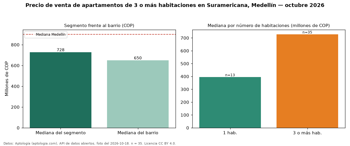 Precio de venta de apartamentos de 3 o más habitaciones en Suramericana, Medellín — octubre 2026