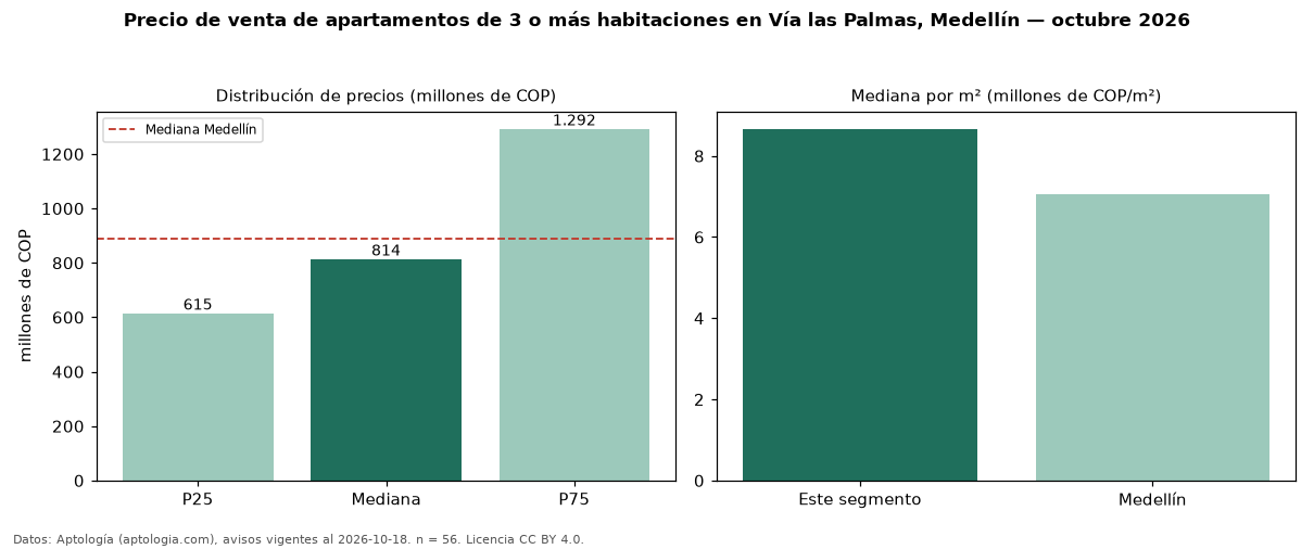 Precio de venta de apartamentos de 3 o más habitaciones en Vía las Palmas, Medellín — octubre 2026