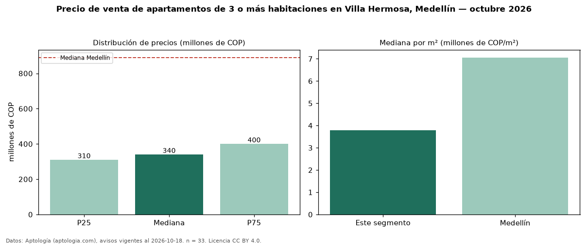 Precio de venta de apartamentos de 3 o más habitaciones en Villa Hermosa, Medellín — octubre 2026