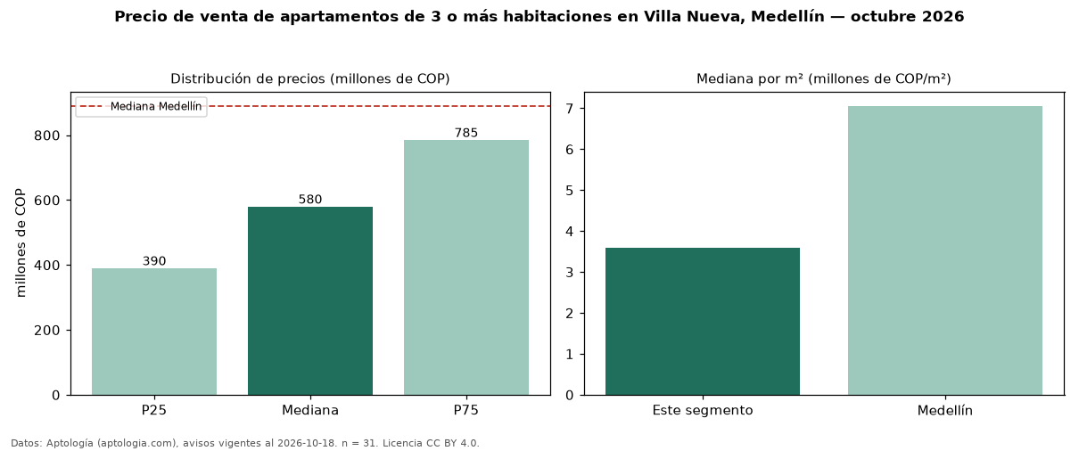 Precio de venta de apartamentos de 3 o más habitaciones en Villa Nueva, Medellín — octubre 2026