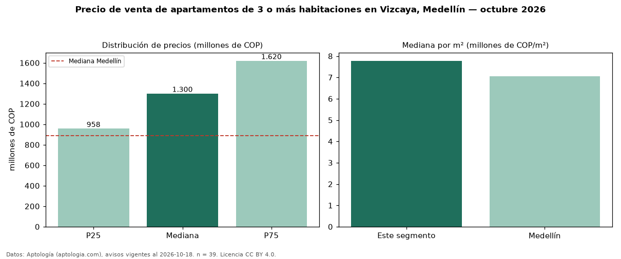 Precio de venta de apartamentos de 3 o más habitaciones en Vizcaya, Medellín — octubre 2026