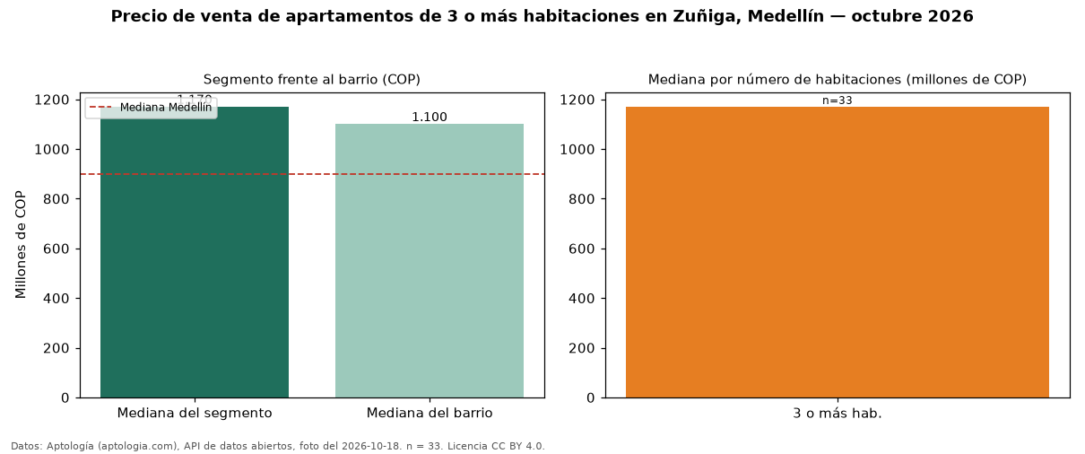 Precio de venta de apartamentos de 3 o más habitaciones en Zuñiga, Medellín — octubre 2026