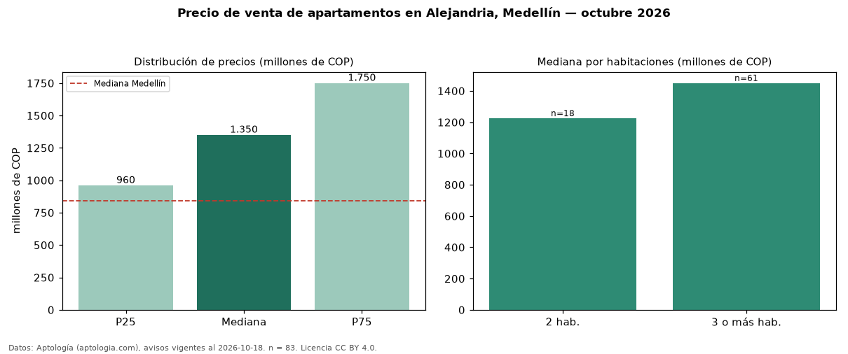 Precio de venta de apartamentos en Alejandria, Medellín — octubre 2026
