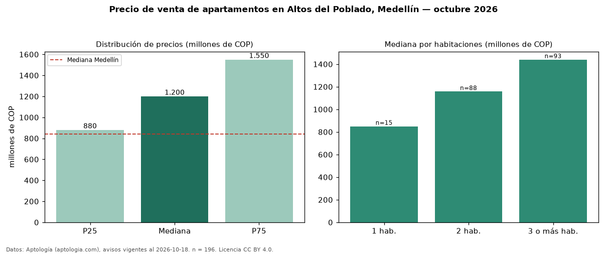 Precio de venta de apartamentos en Altos del Poblado, Medellín — octubre 2026
