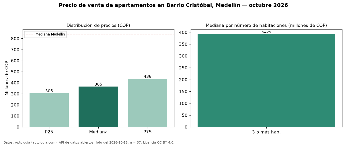 Precio de venta de apartamentos en Barrio Cristóbal, Medellín — octubre 2026