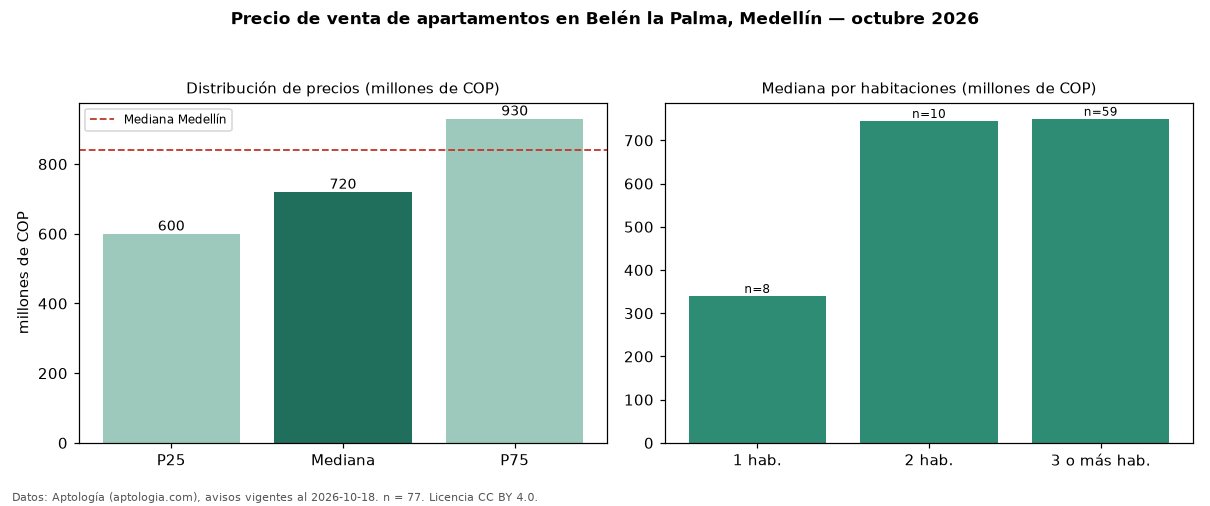 Precio de venta de apartamentos en Belén la Palma, Medellín — octubre 2026