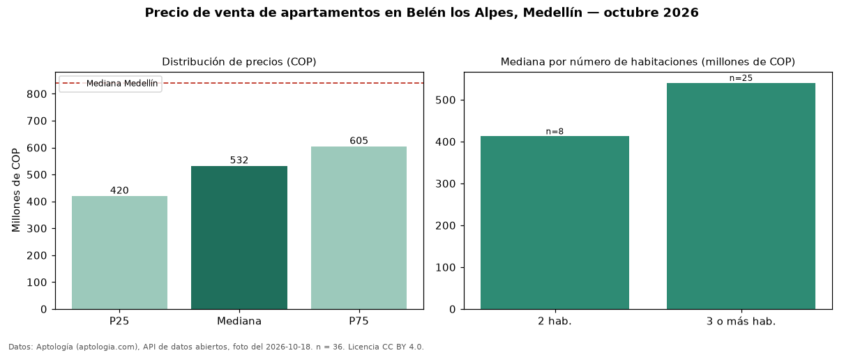 Precio de venta de apartamentos en Belén los Alpes, Medellín — octubre 2026