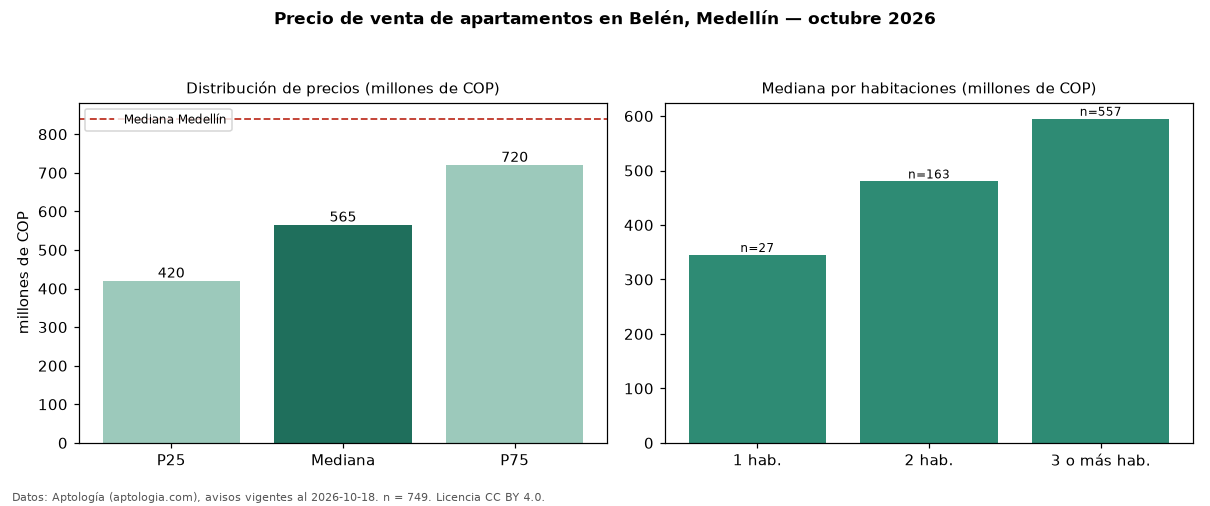 Precio de venta de apartamentos en Belén, Medellín — octubre 2026
