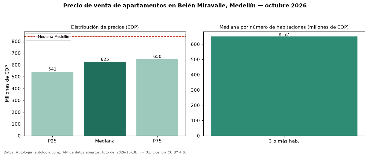 Precio de venta de apartamentos en Belén Miravalle, Medellín — octubre 2026
