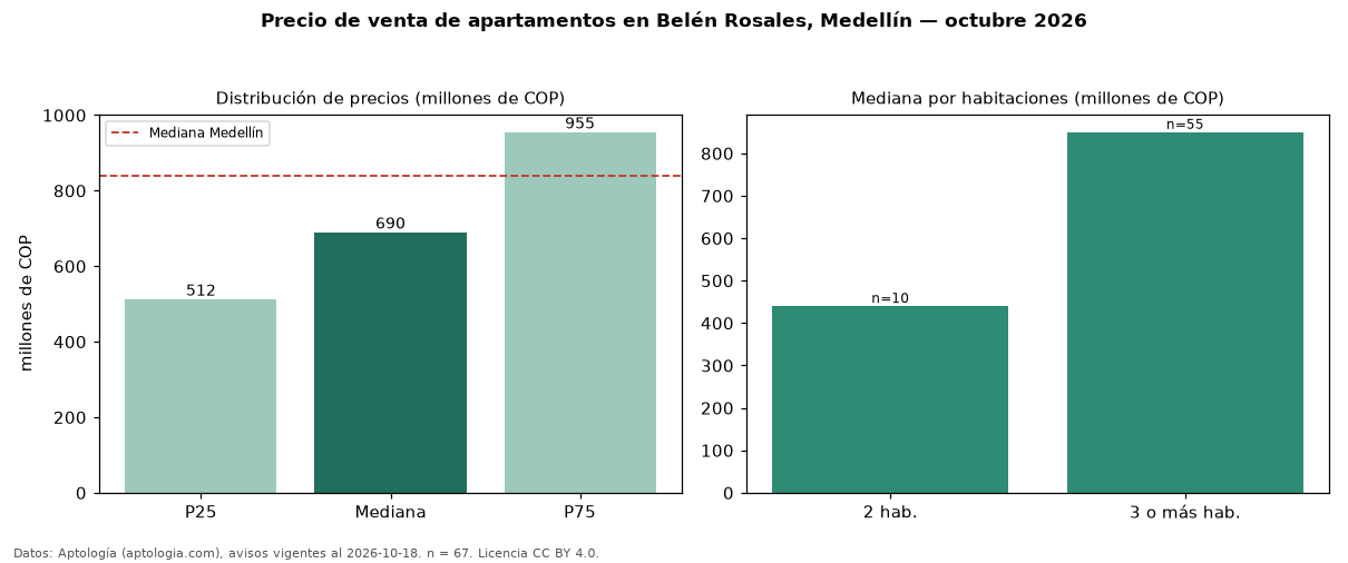 Precio de venta de apartamentos en Belén Rosales, Medellín — octubre 2026