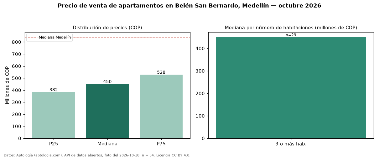 Precio de venta de apartamentos en Belén San Bernardo, Medellín — octubre 2026