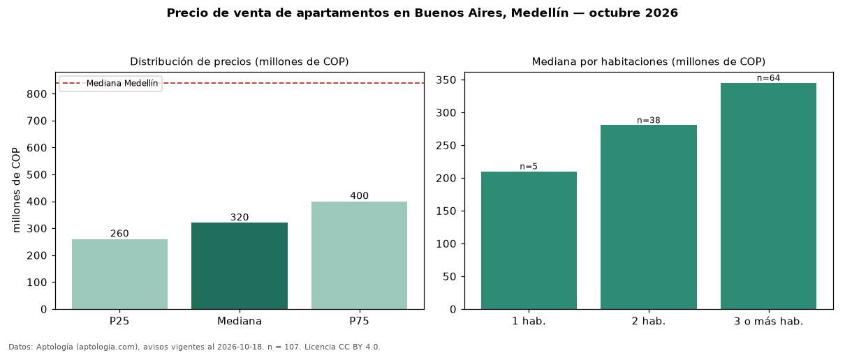 Precio de venta de apartamentos en Buenos Aires, Medellín — octubre 2026