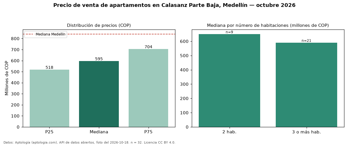 Precio de venta de apartamentos en Calasanz Parte Baja, Medellín — octubre 2026