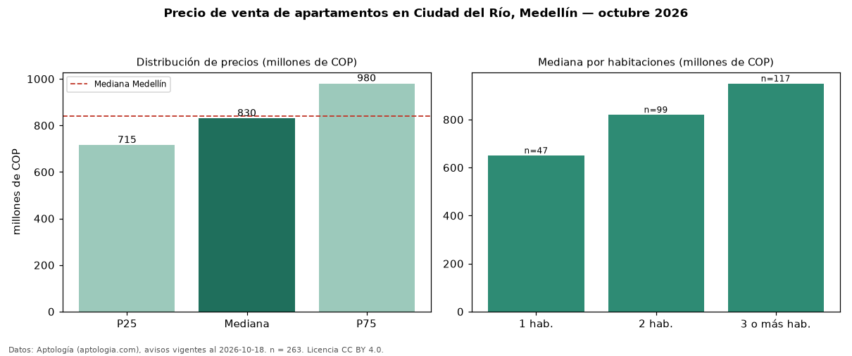 Precio de venta de apartamentos en Ciudad del Río, Medellín — octubre 2026