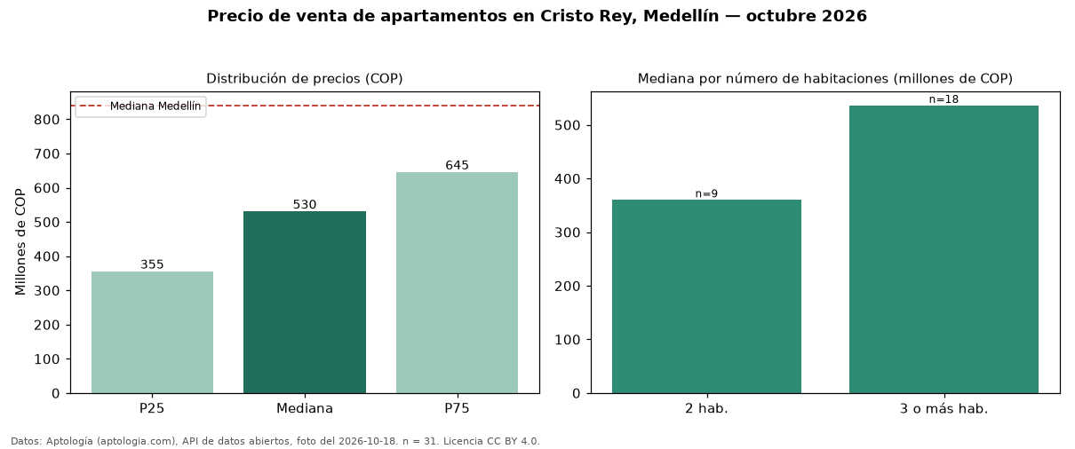 Precio de venta de apartamentos en Cristo Rey, Medellín — octubre 2026