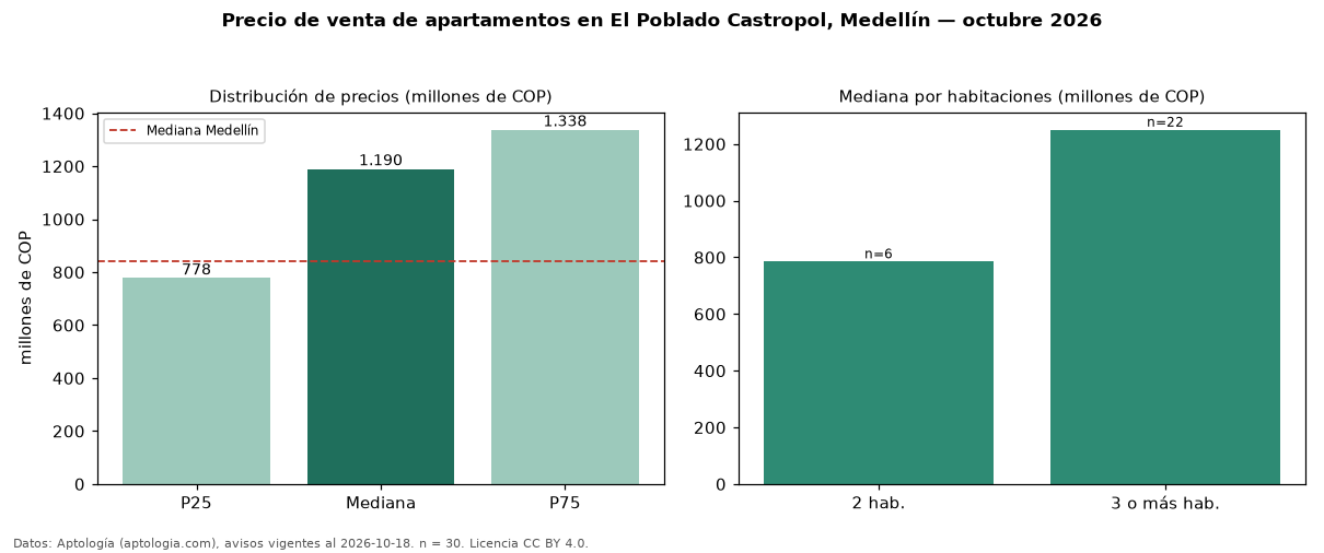 Precio de venta de apartamentos en El Poblado Castropol, Medellín — octubre 2026