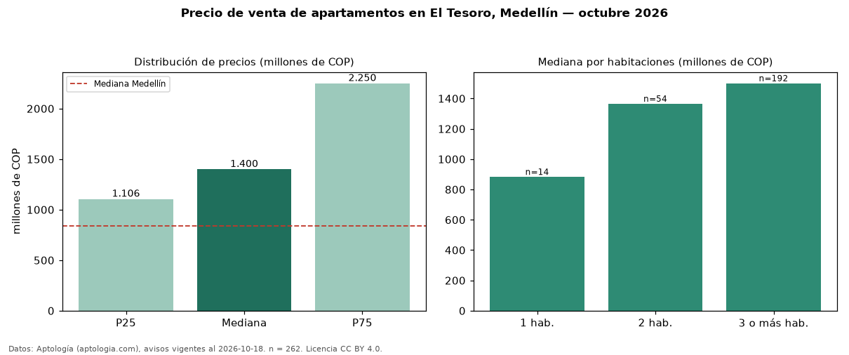 Precio de venta de apartamentos en El Tesoro, Medellín — octubre 2026
