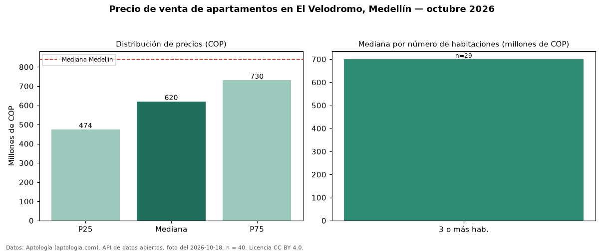 Precio de venta de apartamentos en El Velodromo, Medellín — octubre 2026