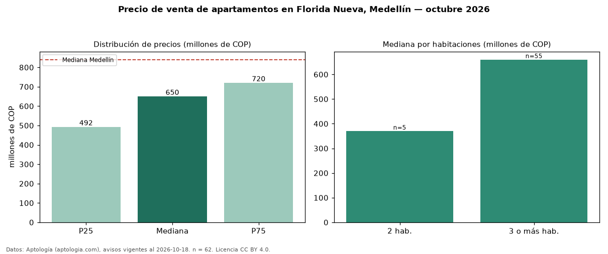 Precio de venta de apartamentos en Florida Nueva, Medellín — octubre 2026
