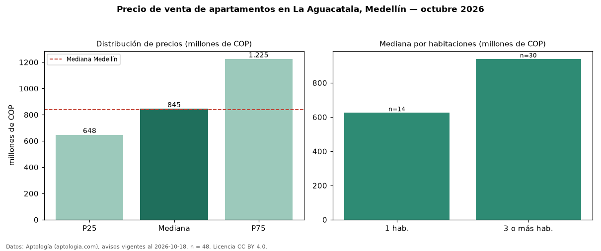 Precio de venta de apartamentos en La Aguacatala, Medellín — octubre 2026