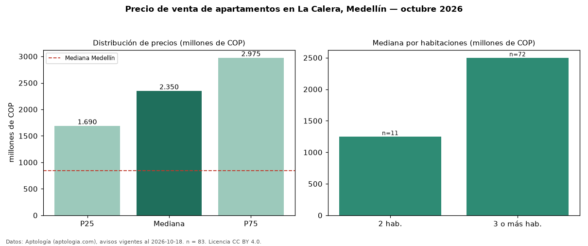 Precio de venta de apartamentos en La Calera, Medellín — octubre 2026