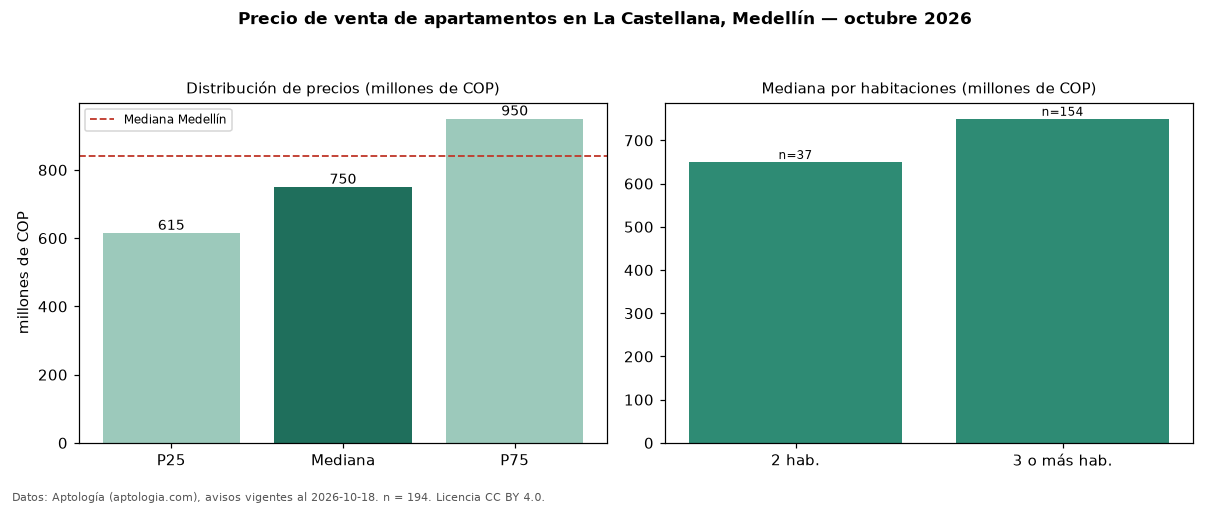 Precio de venta de apartamentos en La Castellana, Medellín — octubre 2026