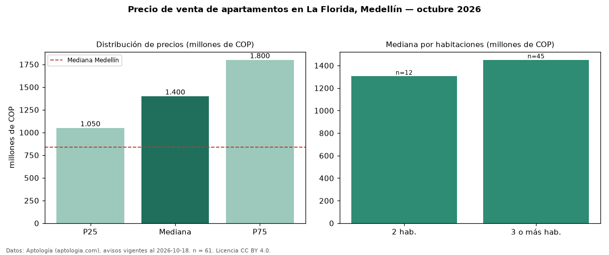 Precio de venta de apartamentos en La Florida, Medellín — octubre 2026