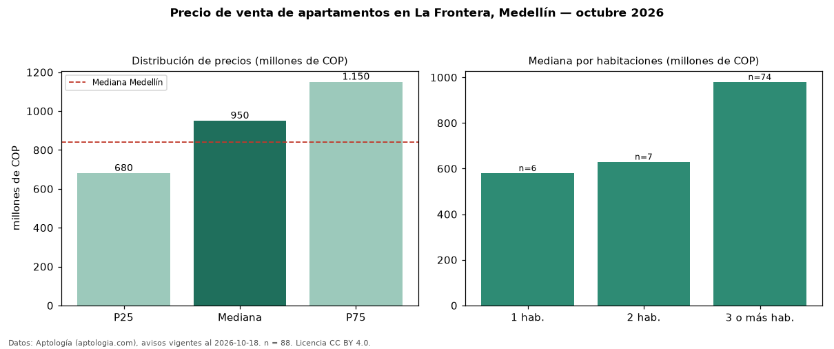 Precio de venta de apartamentos en La Frontera, Medellín — octubre 2026