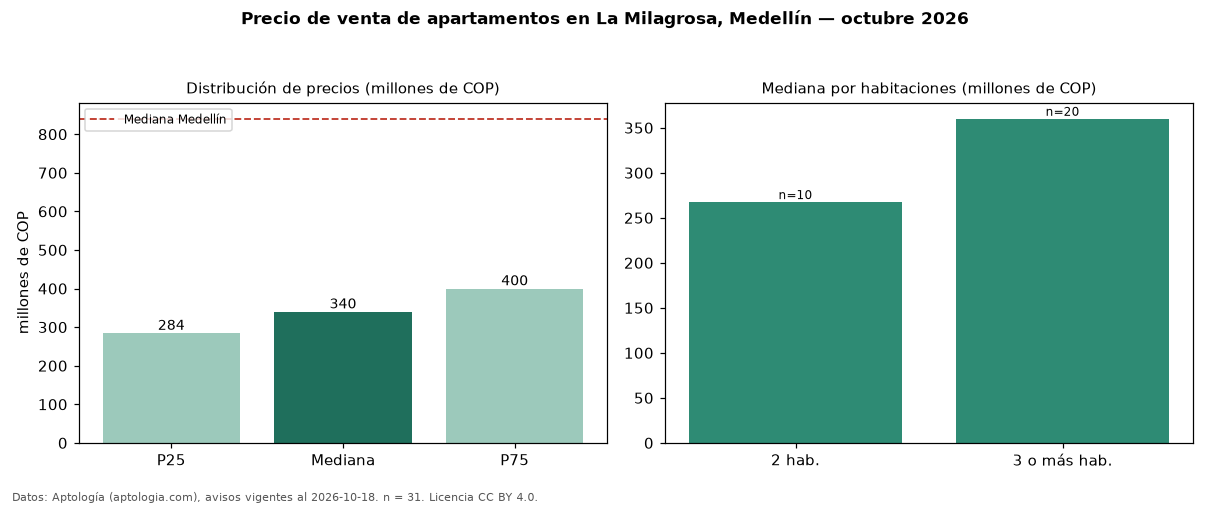 Precio de venta de apartamentos en La Milagrosa, Medellín — octubre 2026